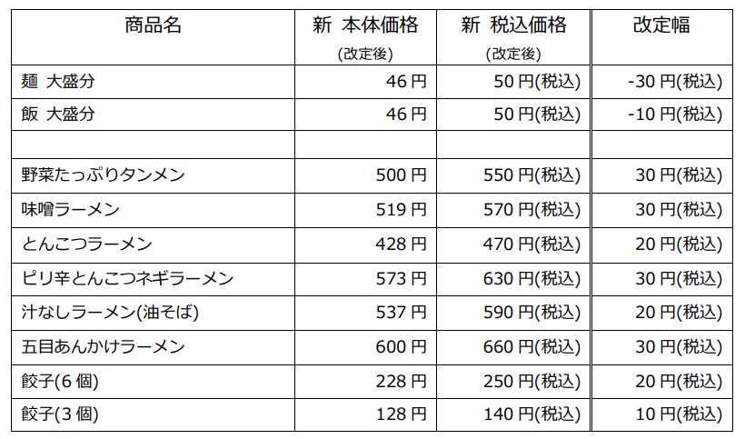 日高屋 10 50円の値上げとグランドメニュー変更 ただし 中華そば は価格据え置き 大盛は値下げ グルメ Watch