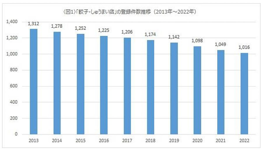 餃子・しゅうまい店登録件数の推移（2013年～2022年）