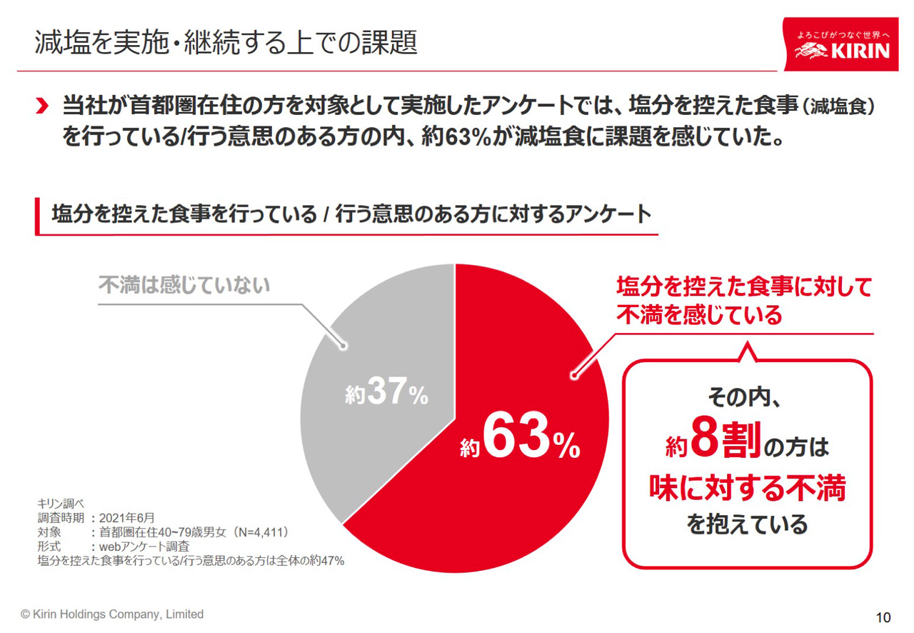 減塩・無塩食に不満をもつ率は高い