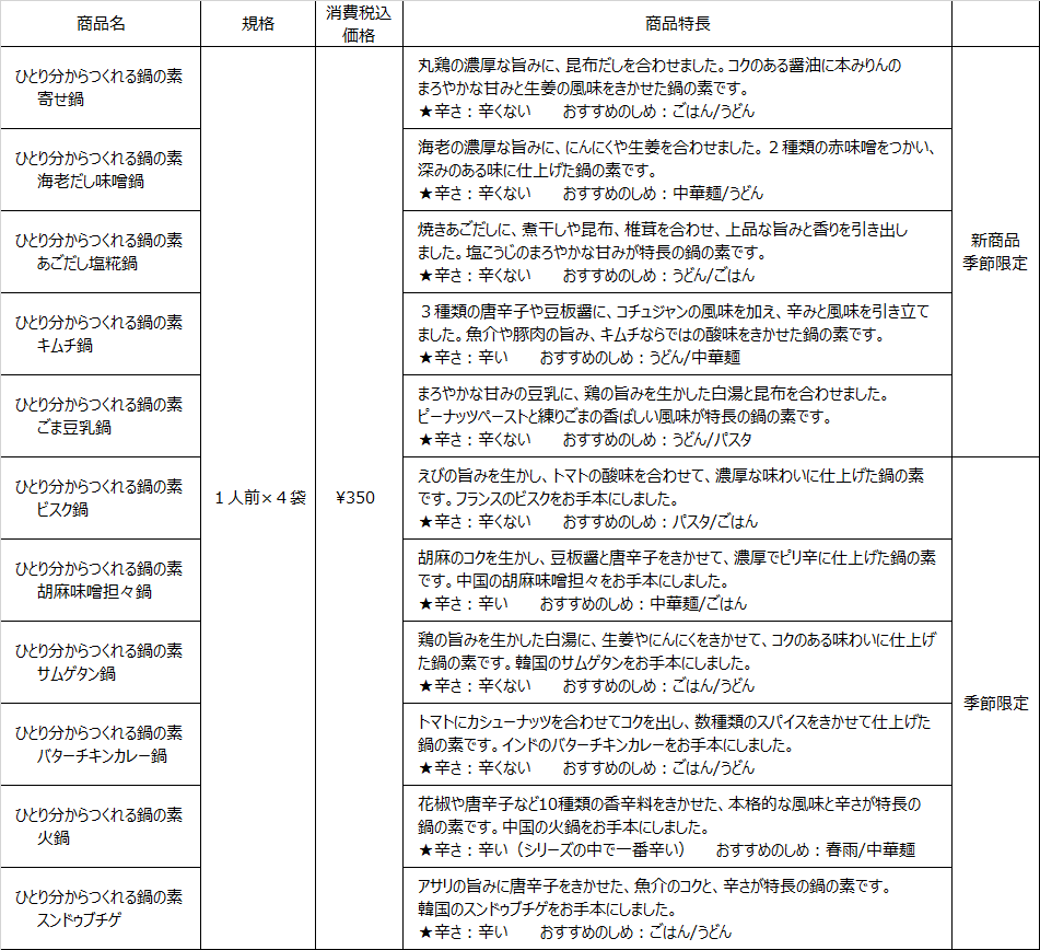 「ひとり分からつくれる鍋の素」のラインアップ