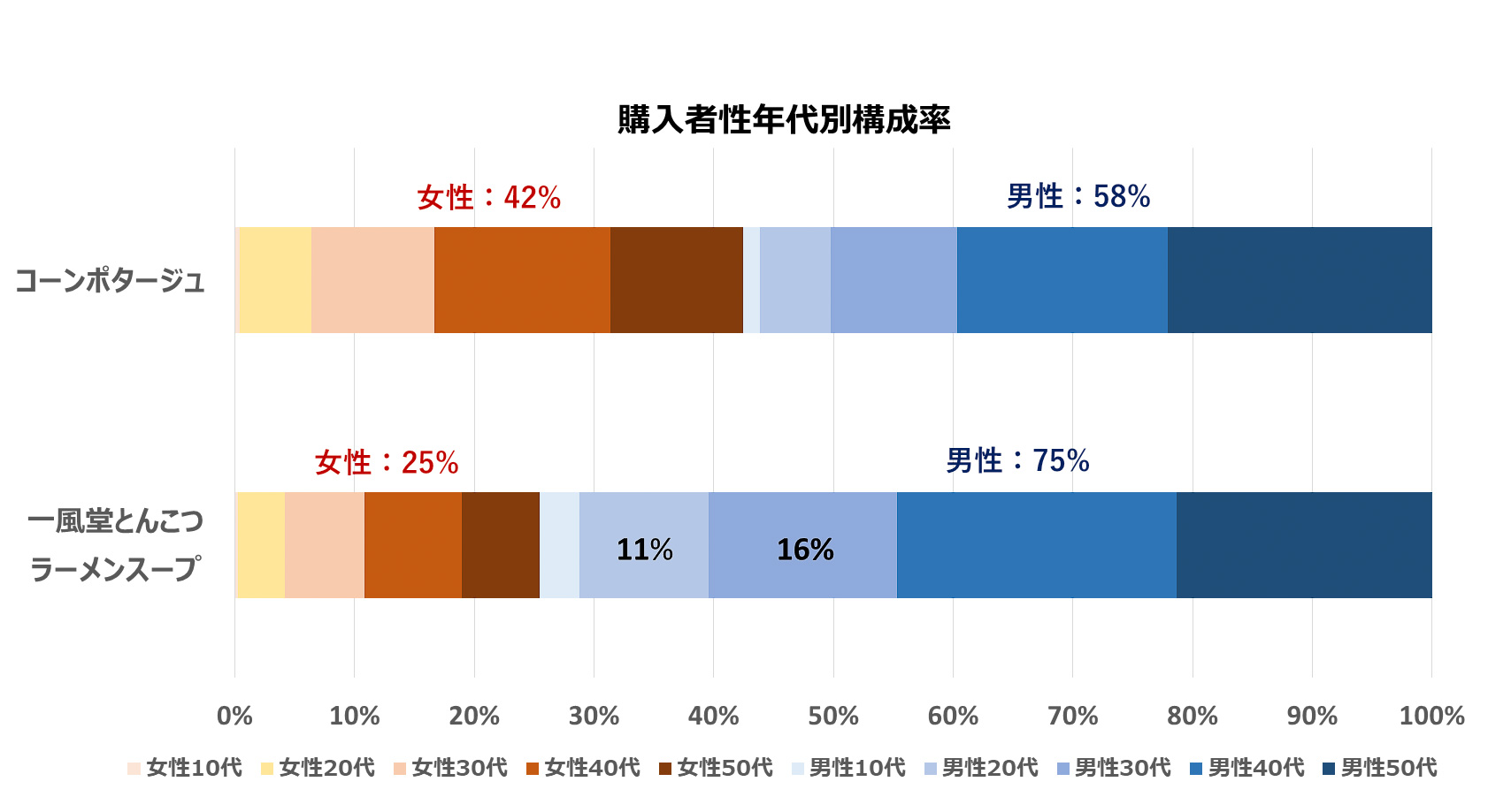 アキュアの自販機のPOSデータを分析すると「コクと旨味の一風堂とんこつラーメンスープ」は男性の購入比率が約75％