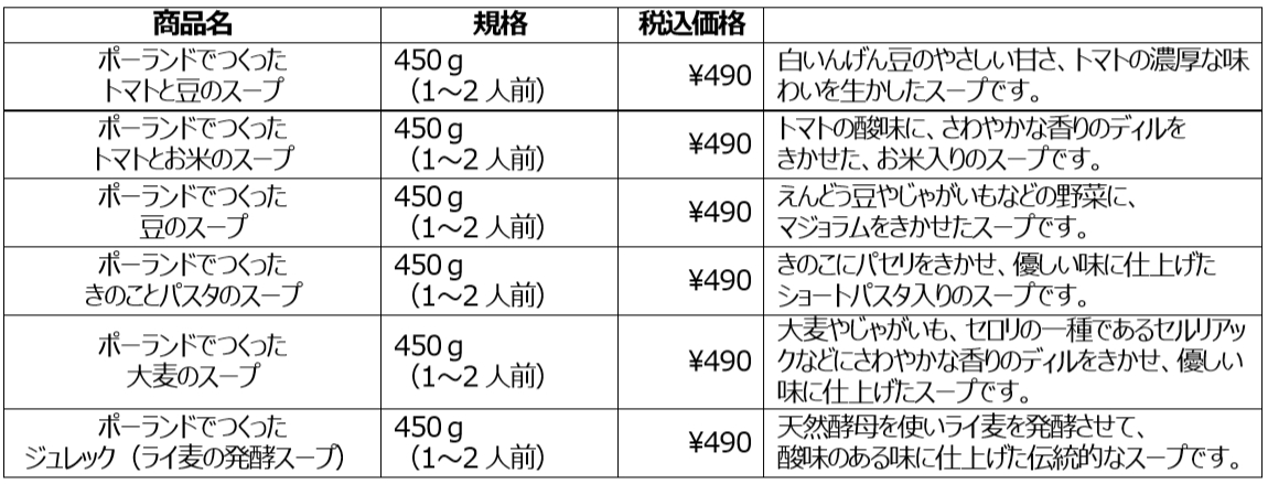 6種類の「ポーランドでつくったスープ」
