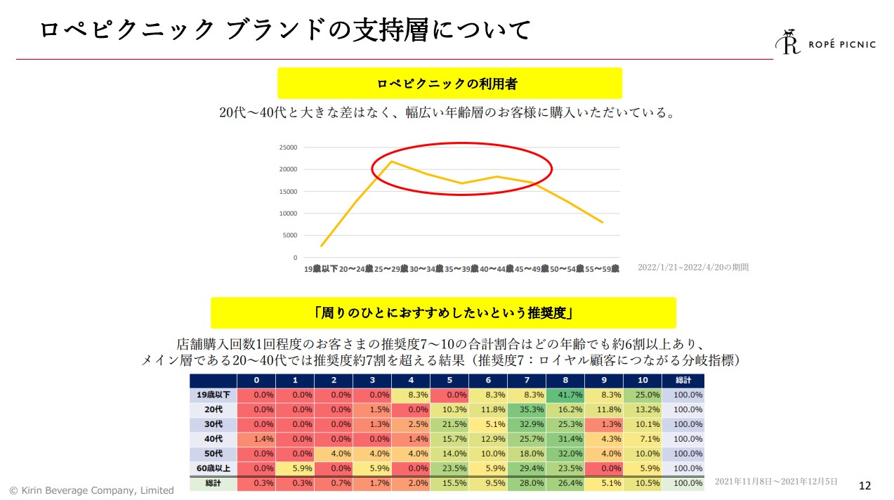 ロペピクニックの支持層は20～40代と幅広い