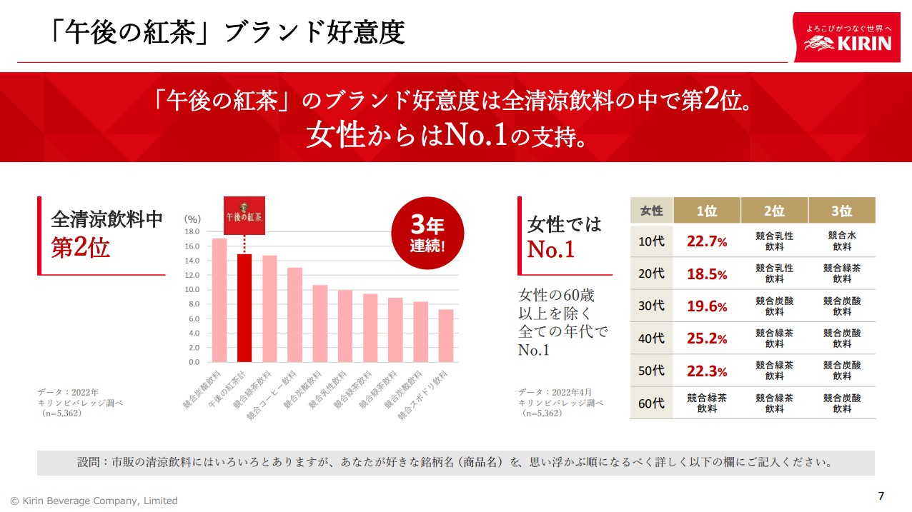 女性からの支持が高い「午後の紅茶」