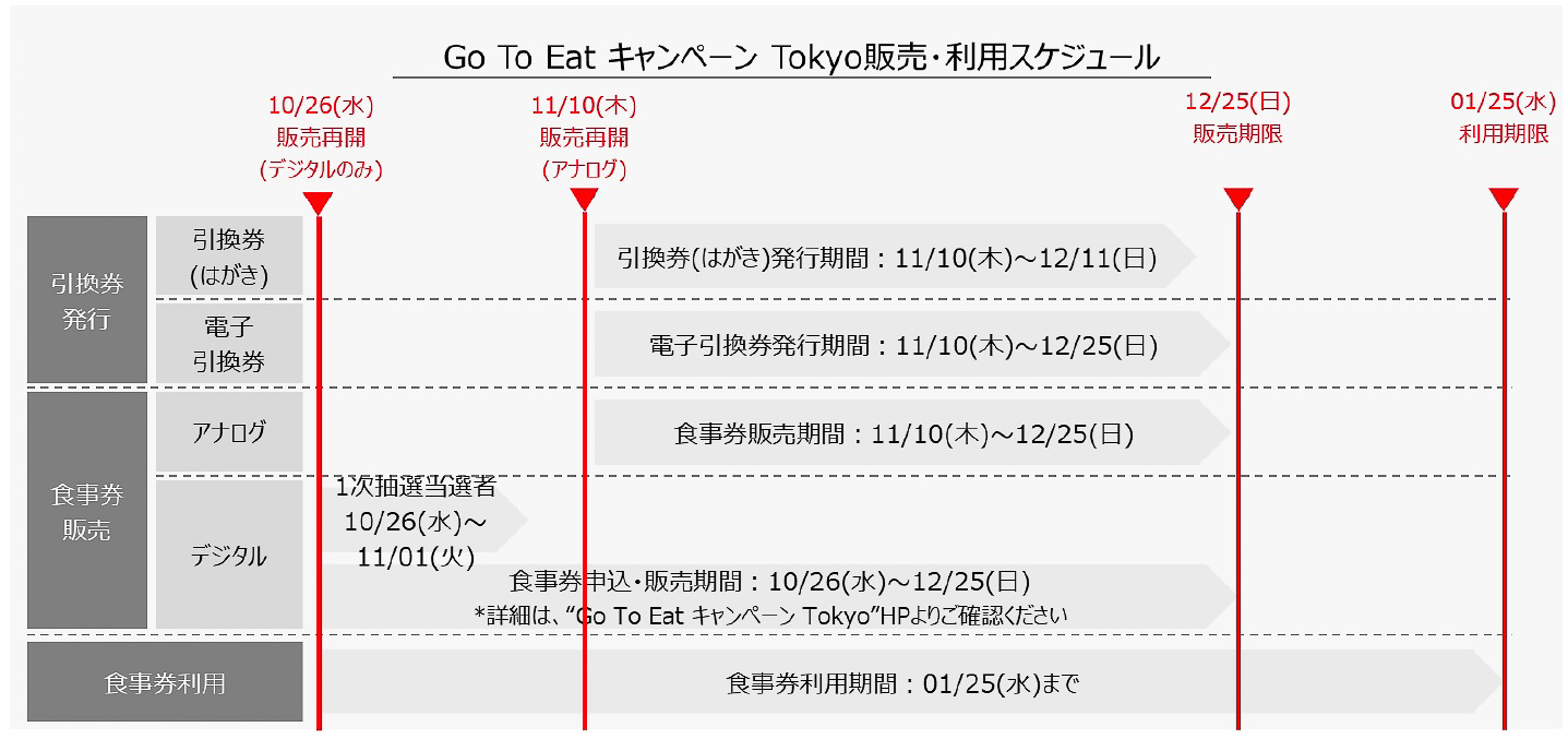 「Go To Eat キャンペーン Tokyo」販売・利用スケジュール