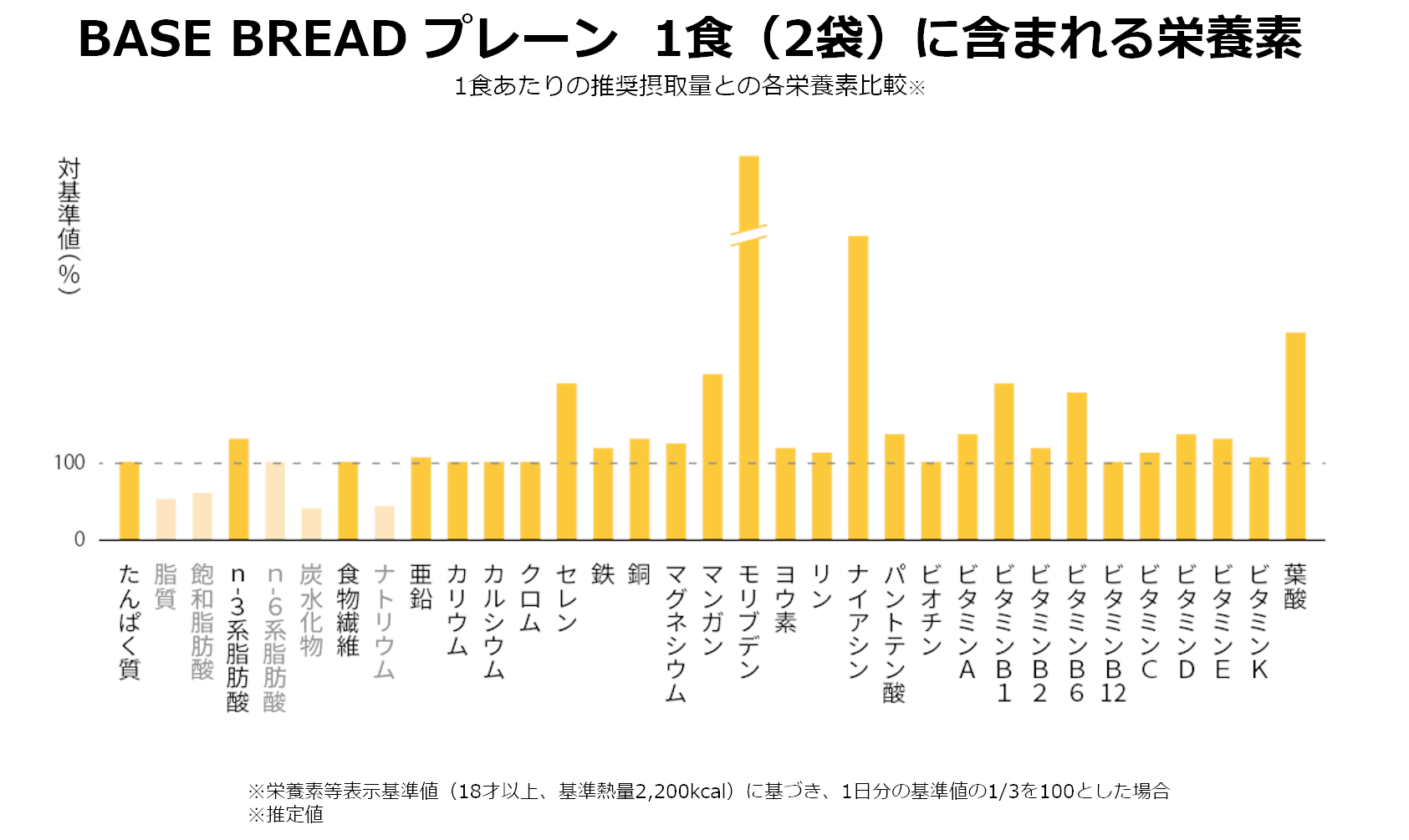 BASE BREAD プレーンの栄養素