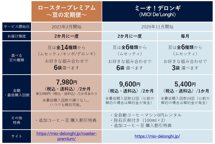 デロンギ、イタリアンロースターコーヒー豆のサブスク「ロースター