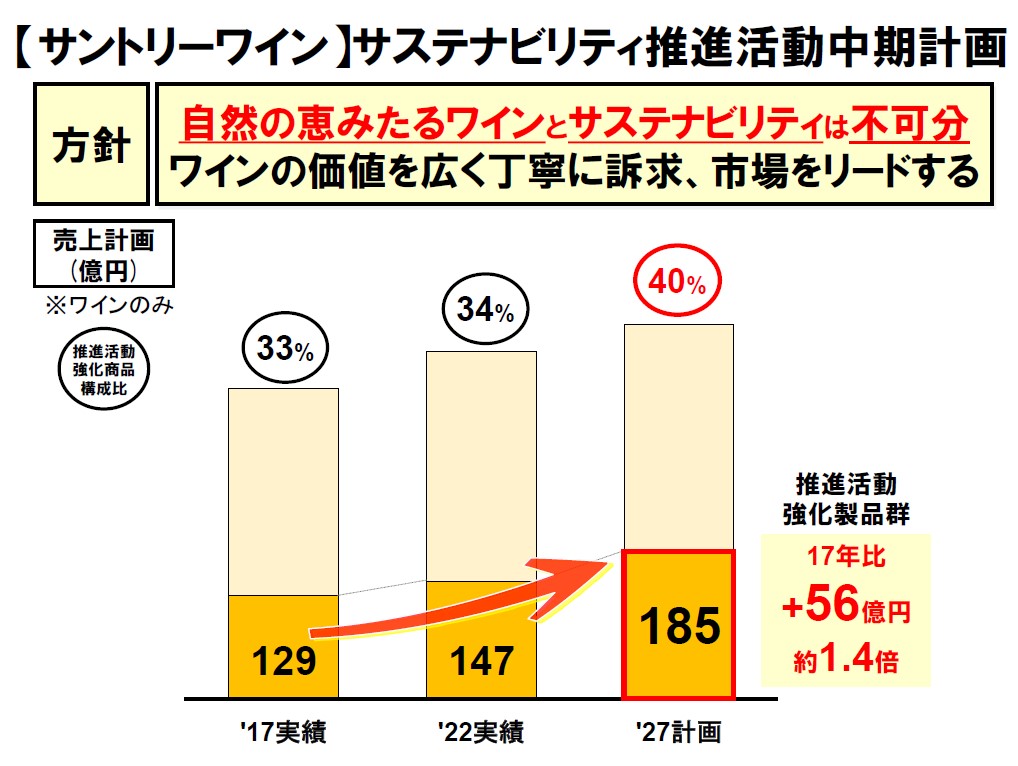 売上目標は2017年比で約1.4倍のプラス56億円が目標