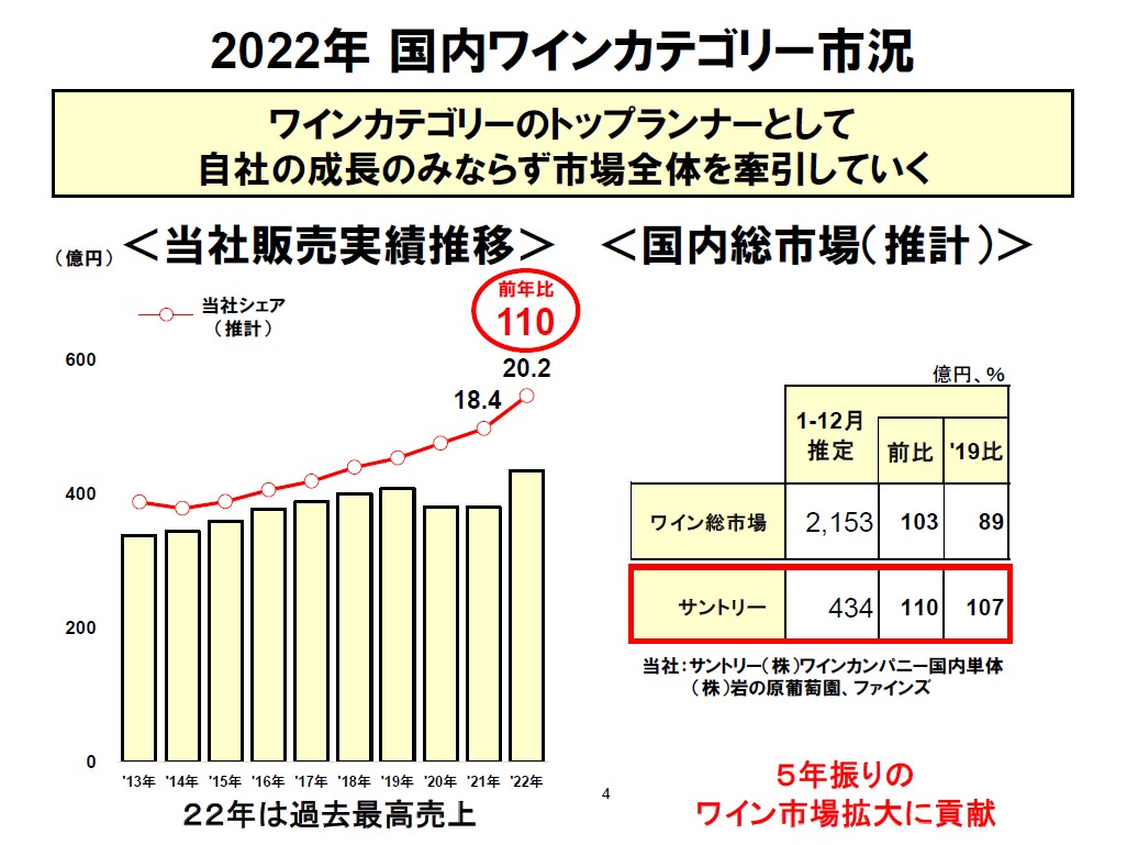 2022年国内ワインカテゴリー市況
