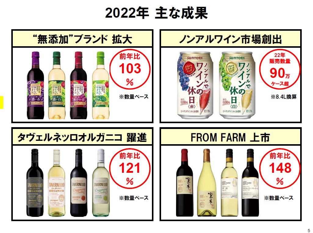 2022年の主な成果