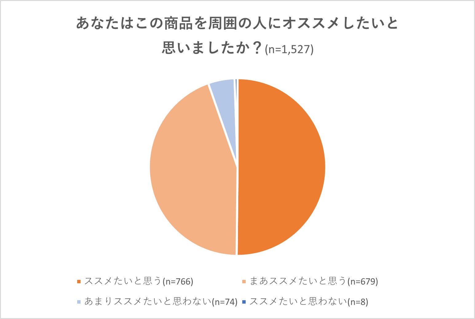 パン好き1527人に行なった試食調査では高評価を取得