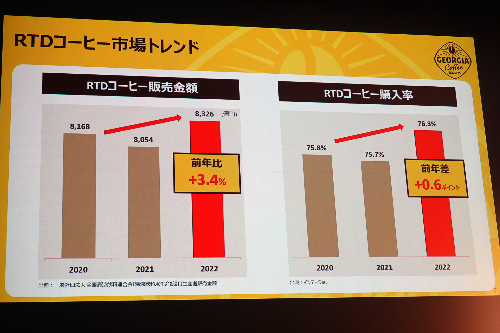 RTDコーヒーの販売金額や購入率が2022年から回復傾向にある