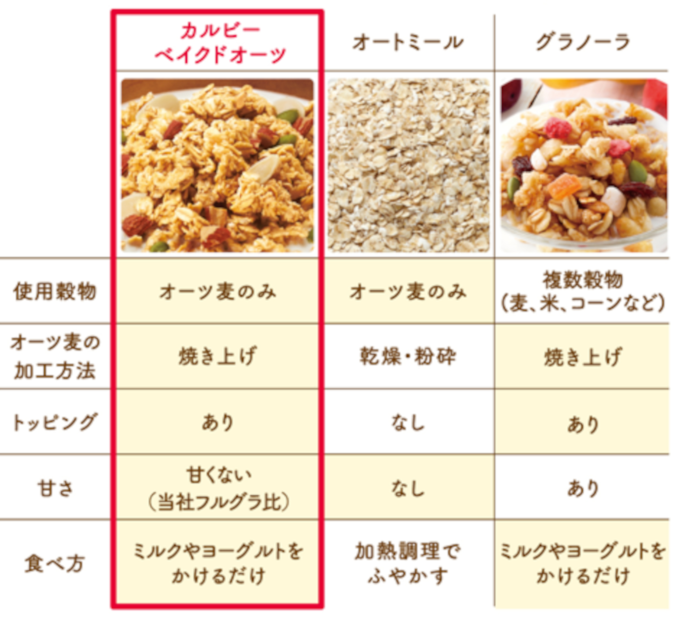 「ベイクドオーツ」の特徴