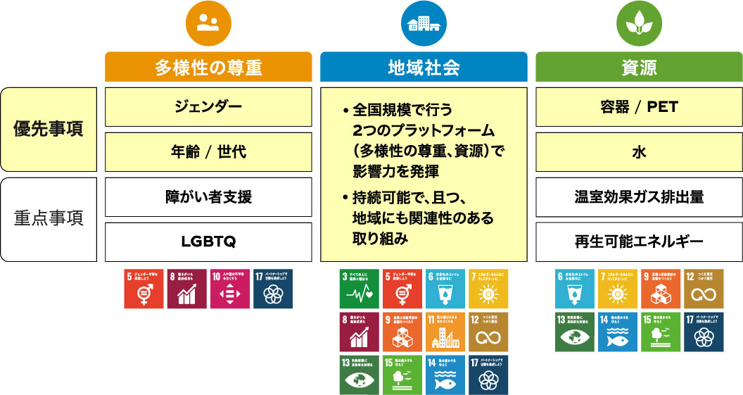 サスティナビリティーへの取り組み