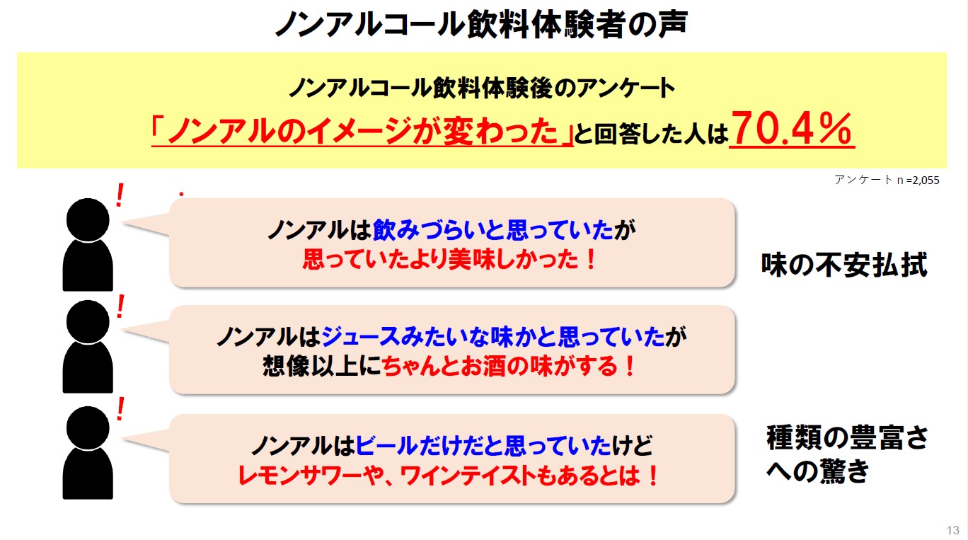 70.4％のノンアルコール飲料体験者が、体験後のアンケートで「ノンアルのイメージが変わった」と回答しているそうだ