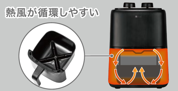 「×型」の凹凸により、熱風が循環しやすい構造