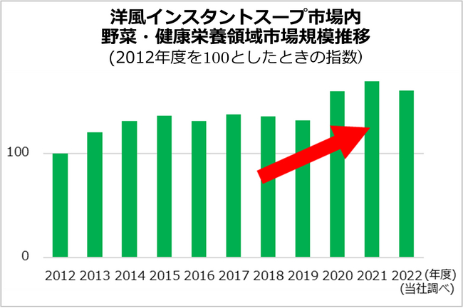 このうち「健康のために豆や豆食品を食べたい」という人は全体の約8割を占めているという