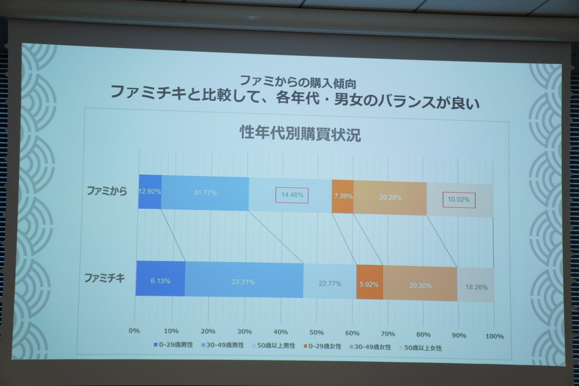 自炊効率アップをねらったおかず購入需要や外出・レジャー需要の回復により、唐揚げのニーズも高まる可能性があるとい。「ファミから」は、年代・性別関わらず、幅広い層から購入されている