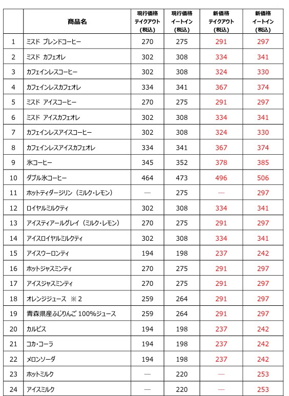 ミスタードーナツドリンク値上げ（一例）