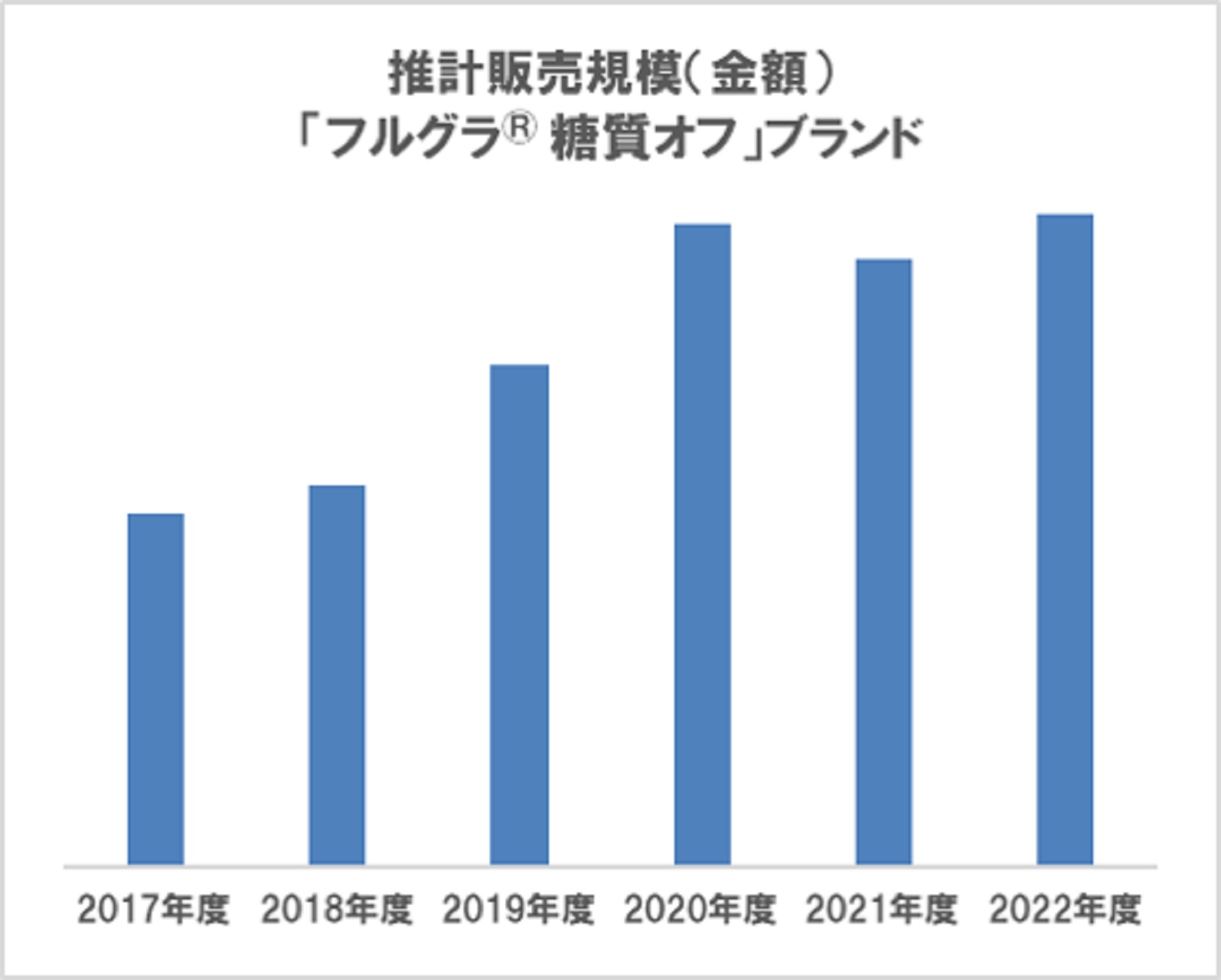 朝食・グラノーラに「たんぱく質」を求めるニーズが年々上昇（※カルビー調べ）
