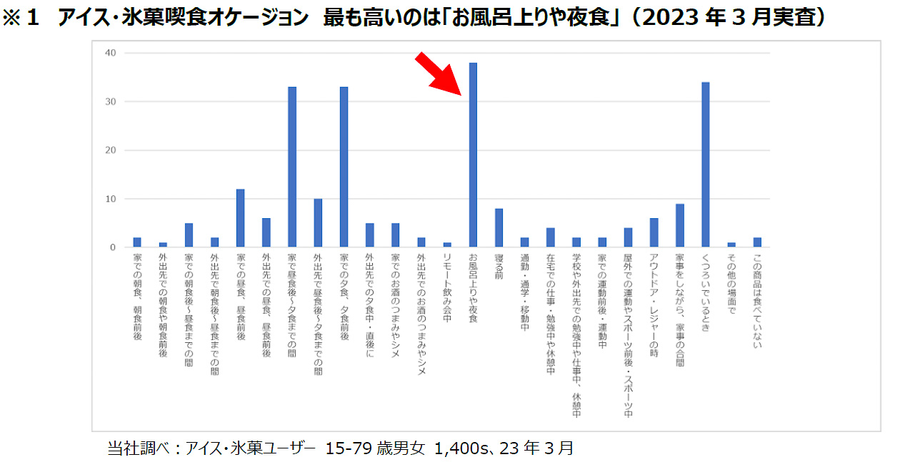 アイス選好理由が「自分へのご褒美や贅沢な気分を得るため」が大幅に増加