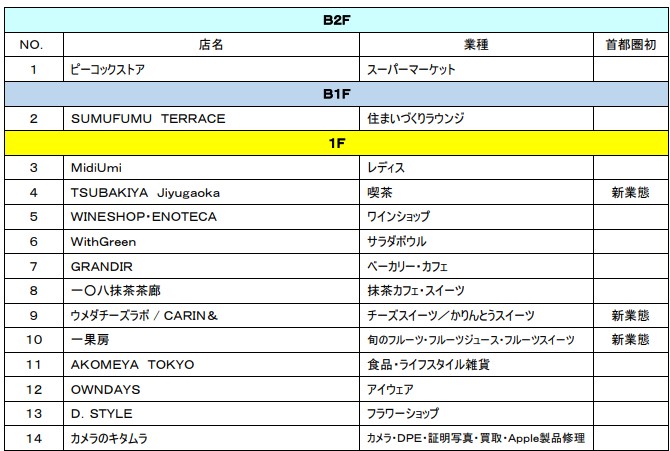 「JIYUGAOKA de aone」専門店一覧