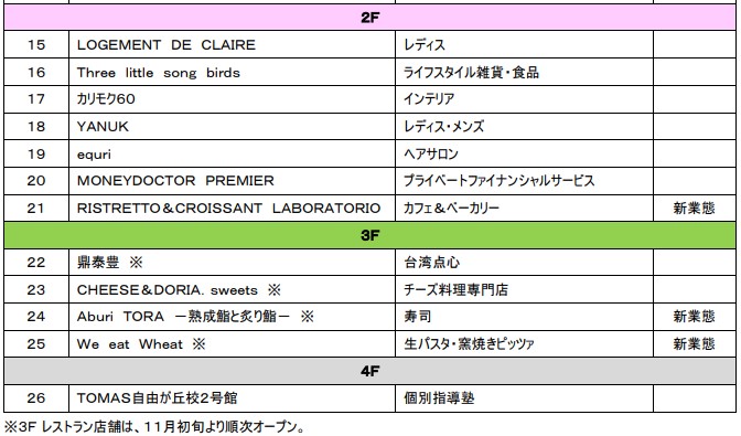「JIYUGAOKA de aone」専門店一覧