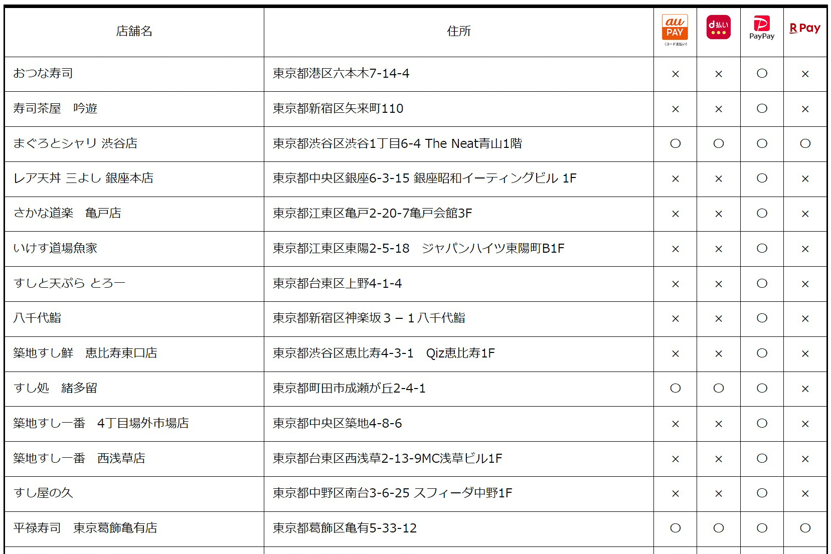 参加店舗には都内の「はま寿司」「くら寿司」など1134店舗（順次参加店舗を追加予定）が名を連ねている