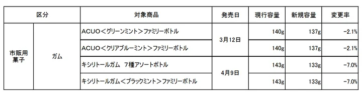 菓子内容量変更商品