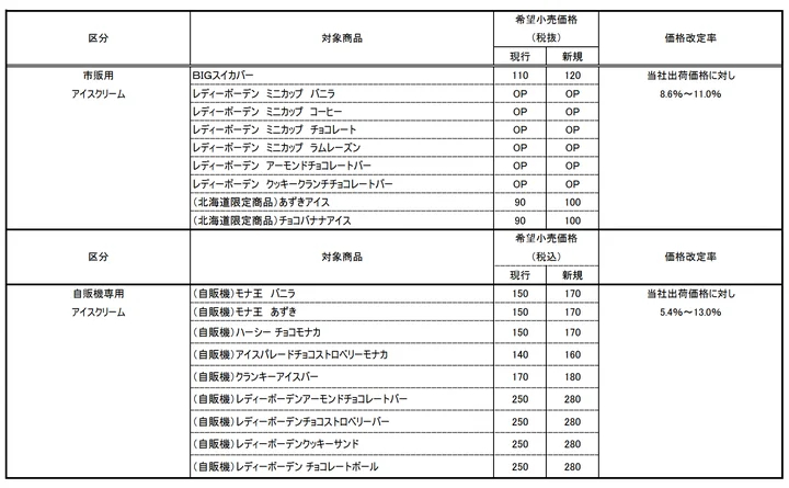 アイスクリーム価格改定商品