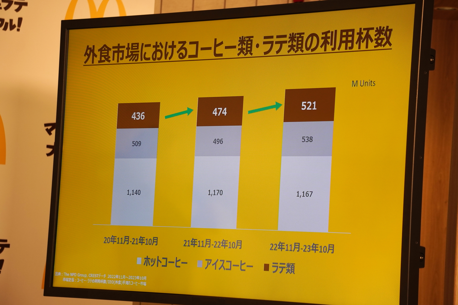 アイスコーヒーとラテ類は同等のシェア