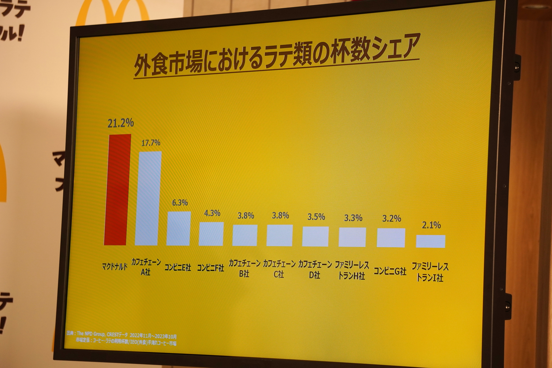 ラテ類の杯数シェアNo.1のマクドナルド