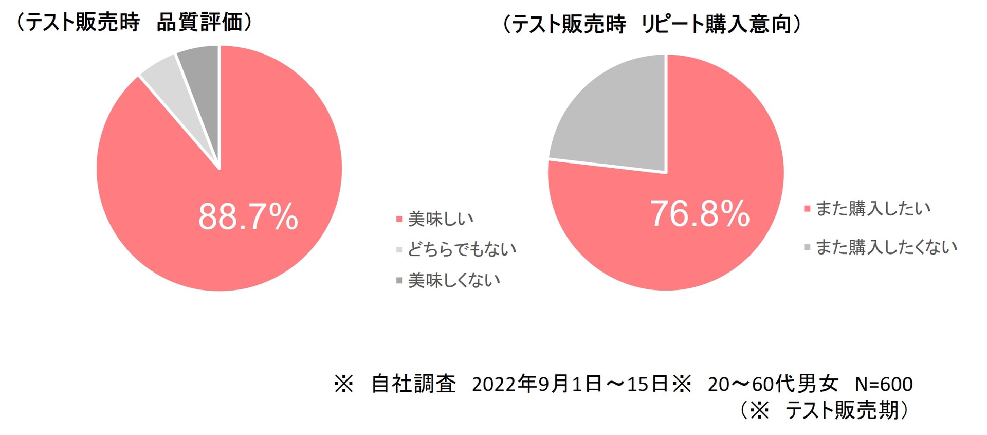 テスト販売では想定をはるかに上回るヒットだったという