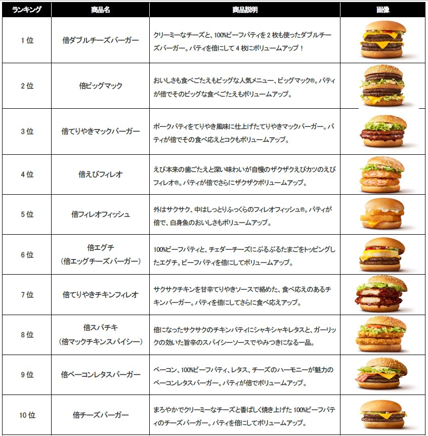 夜マック「倍バーガー」人気ランキングトップ10