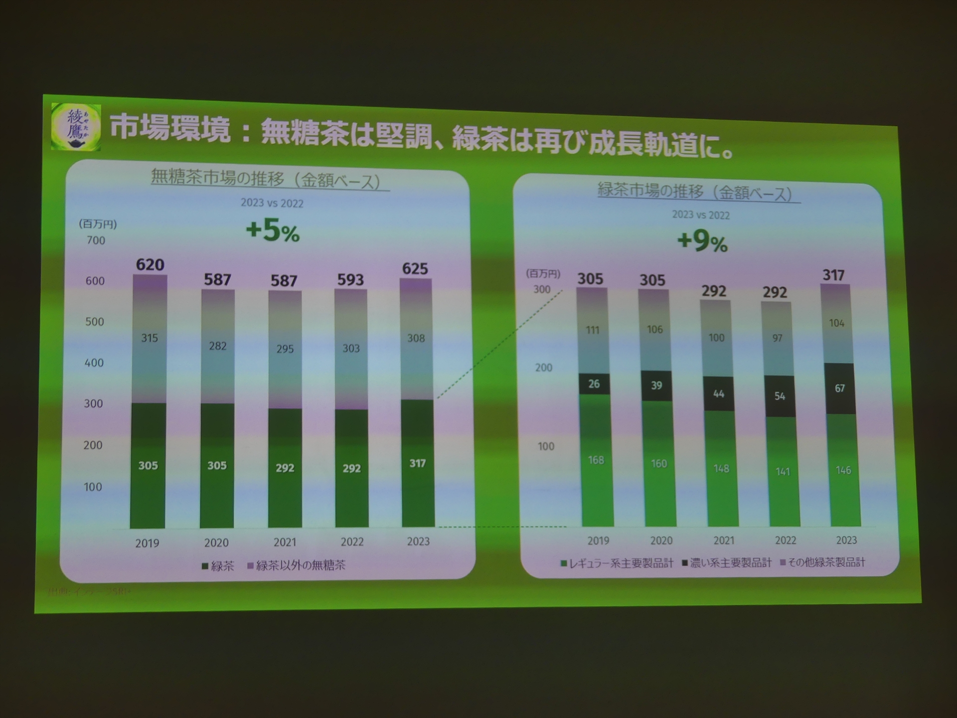 無糖茶、緑茶の市場は堅調