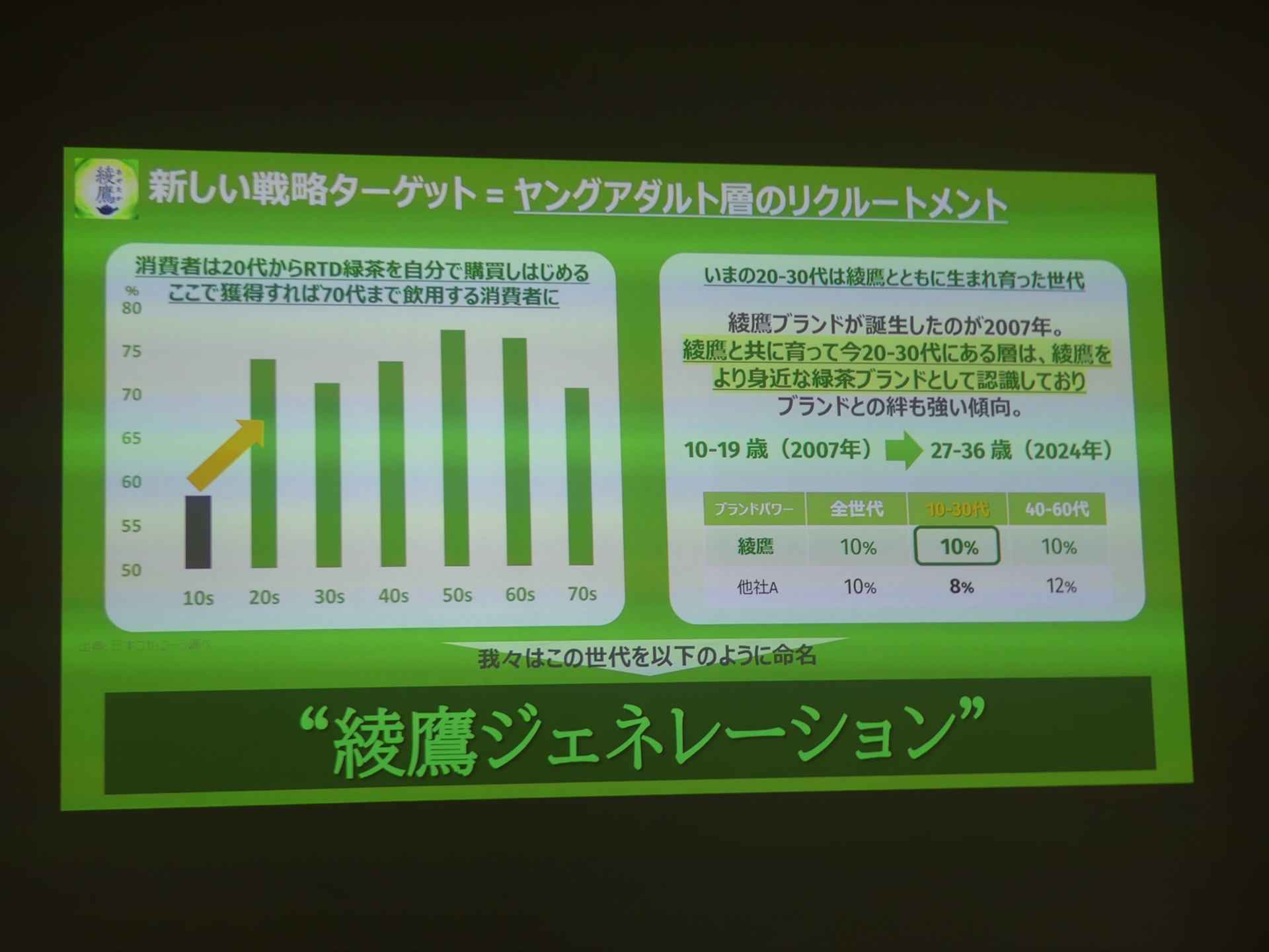 自分で緑茶を購入する人が増える20代をメインターゲットに