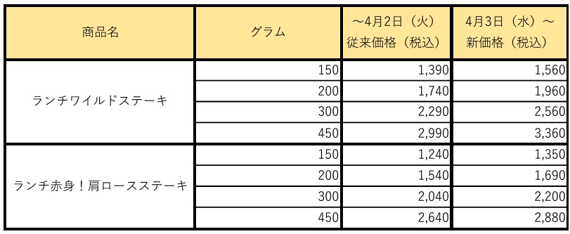 主に路面・ロードサイド店の価格改定対象商品例