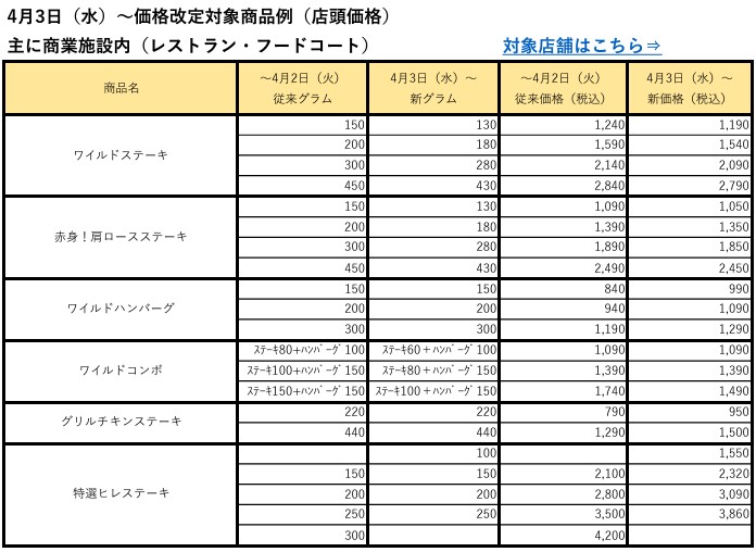 主に商業施設内のレストラン・フードコートの価格改定対象商品例