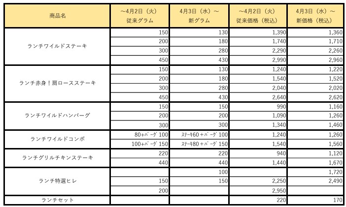 主に商業施設内のレストラン・フードコートの価格改定対象商品例