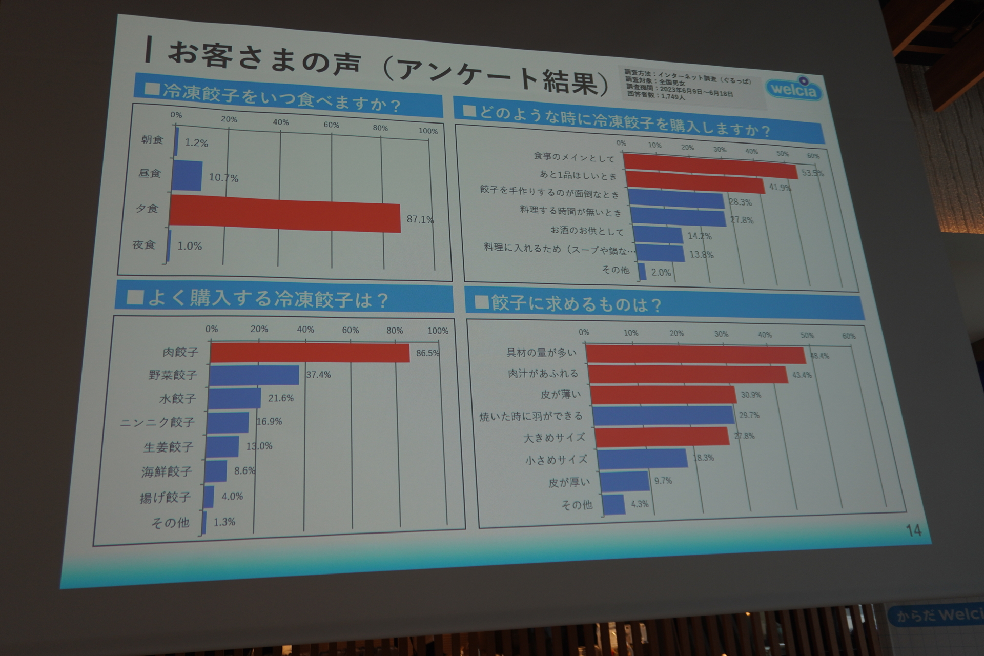 アンケートをもとに商品開発