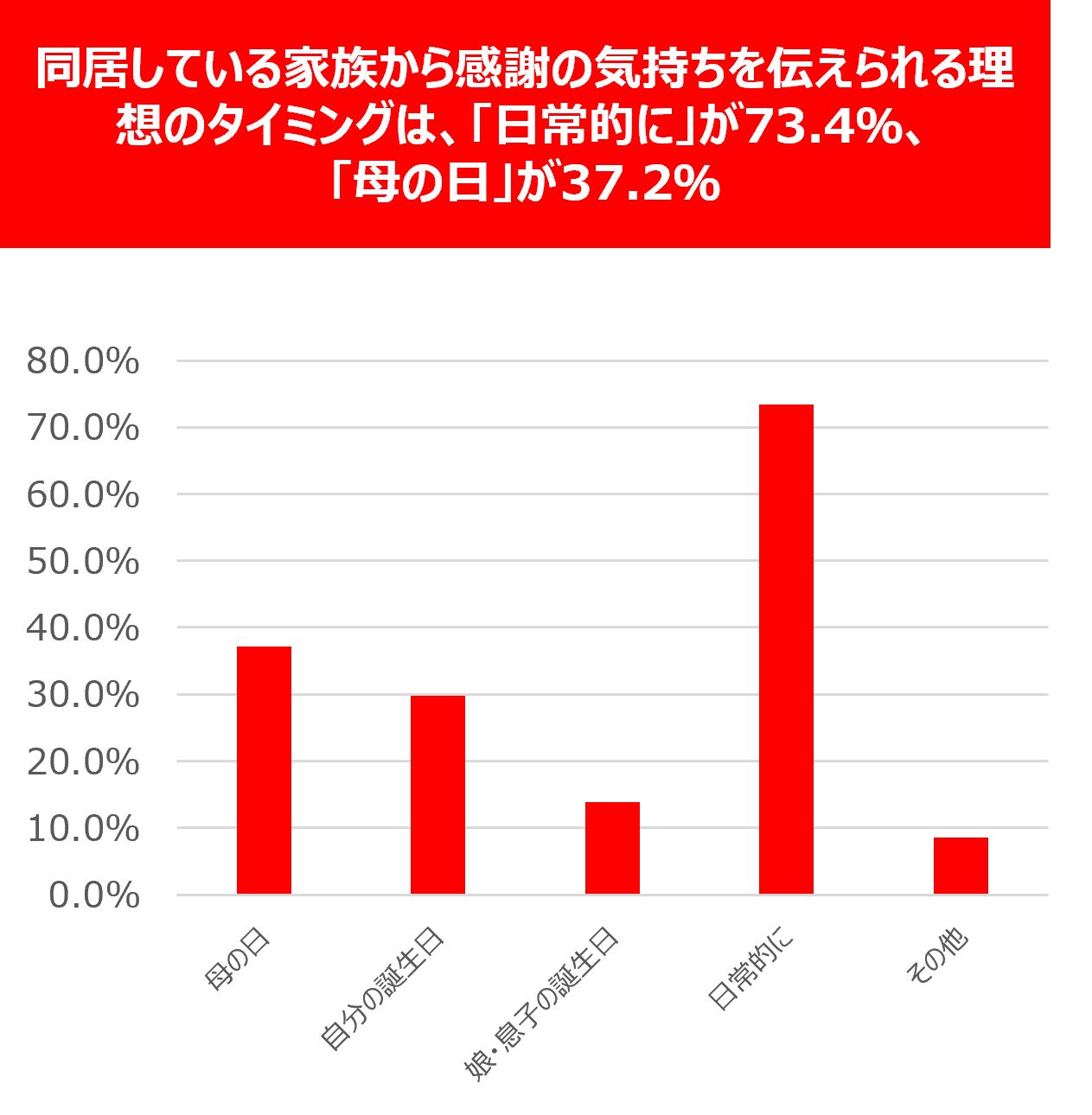 母の日に関する調査（ロッテ調べ）