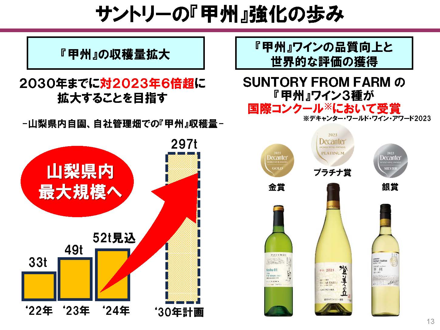 甲州収穫量は2030年に6倍に