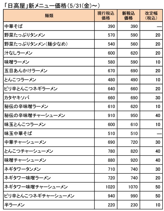 「日高屋」新メニュー価格一覧