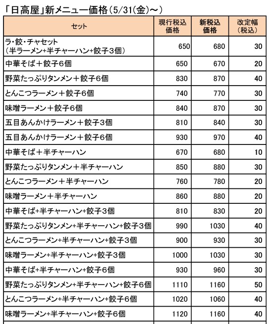 「日高屋」新メニュー価格一覧