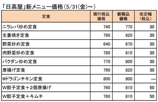 「日高屋」新メニュー価格一覧