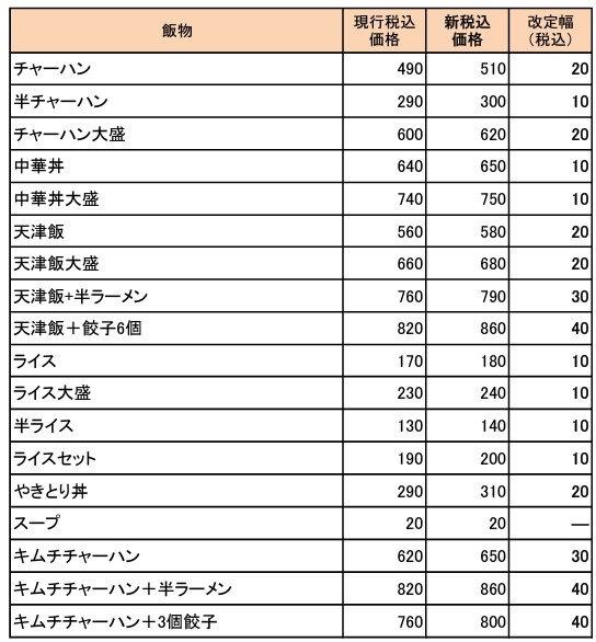 「日高屋」新メニュー価格一覧