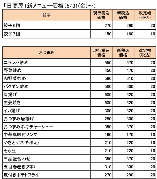 「日高屋」新メニュー価格一覧