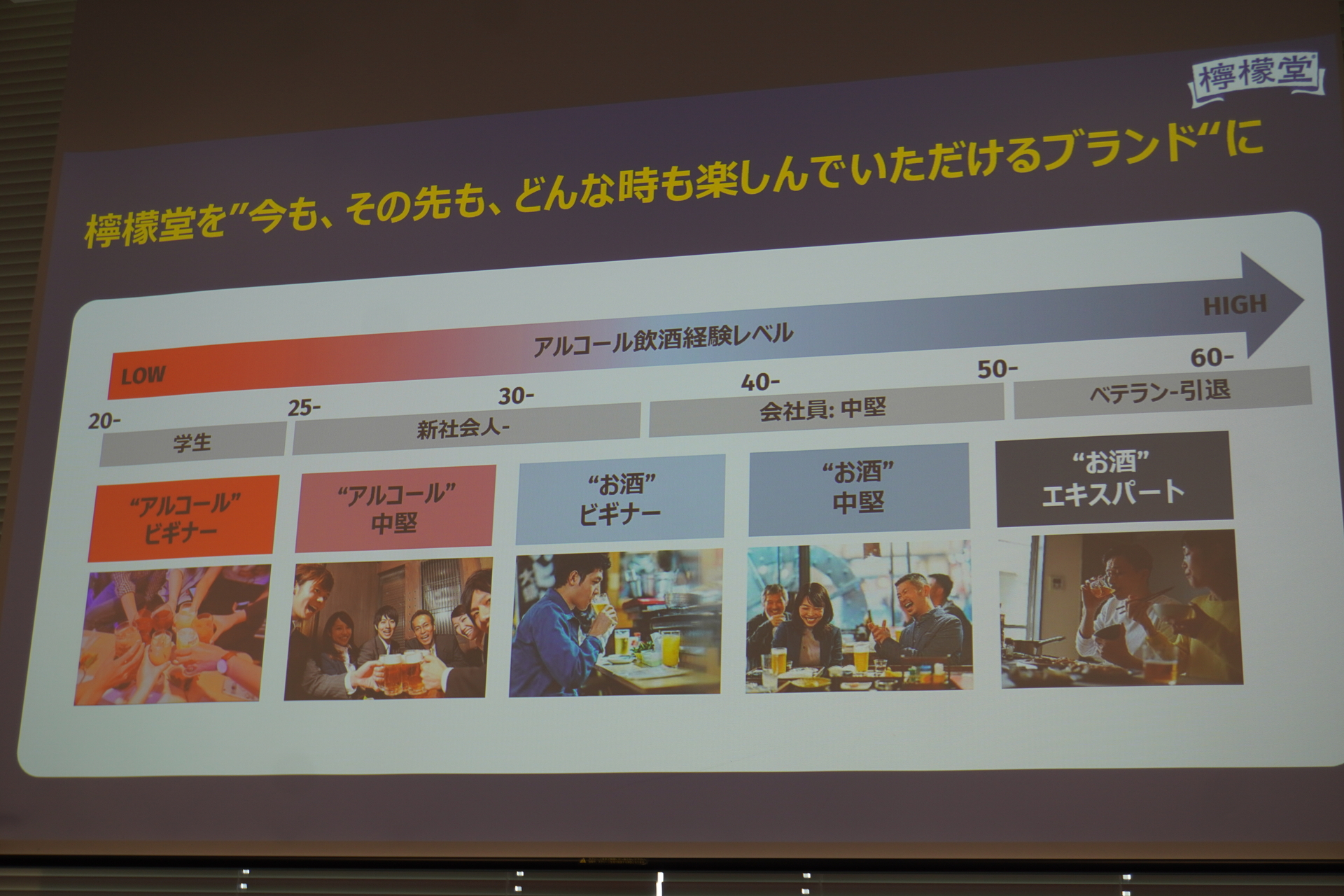 年代別のアルコール飲酒経験レベル