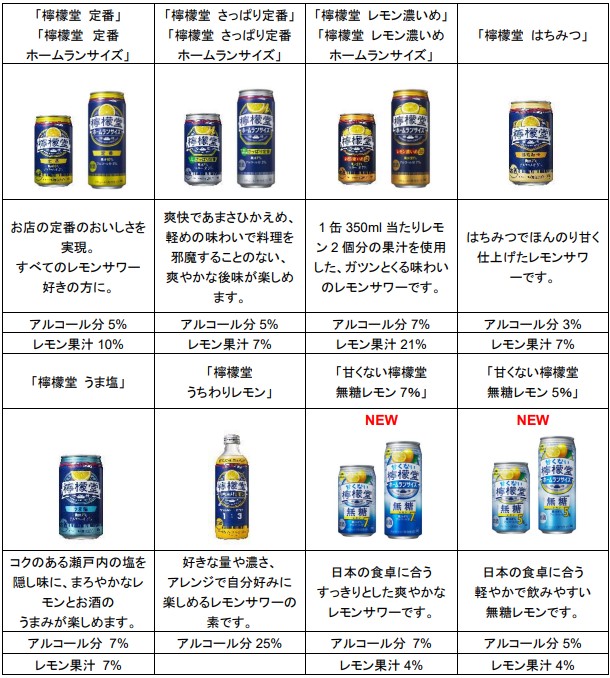 檸檬堂製品一覧