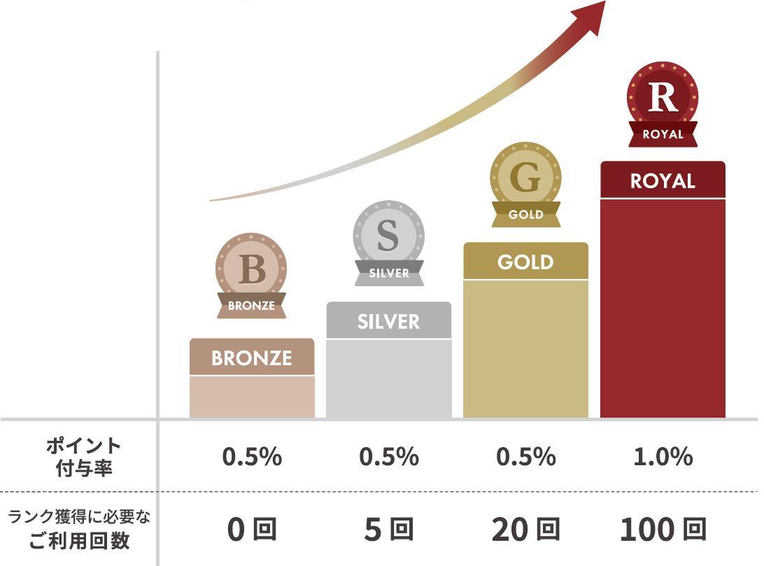 会員ランクはBRONZE/SILVER/GOLD/ROYALの4段階